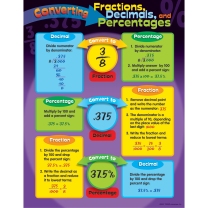 Converting Fractions, Decimals, Percentages Chart